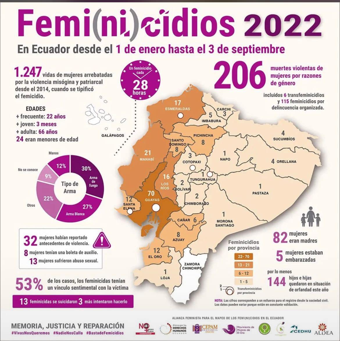 Mapa de femicidios en el Ecuador a septiembre del 2022