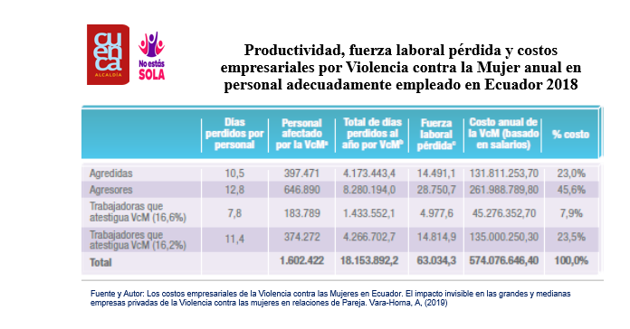 Productividad, fuerza laboral pérdida y costos empresariales por Violencia contra la Mujer anual en personal adecuadamente empleado en Ecuador 2018