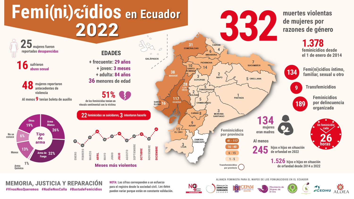 Datos de femicidios en el Ecuador durante el año 2022