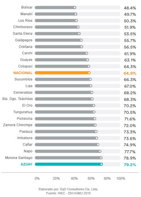 Porcentaje de mujeres que han vivido algún tipo de violencia de género a lo largo de su vida en el Ecuador. Fuente: ENVIGMU, 2019.