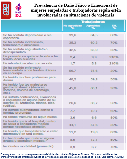 Impactos de la Violencia de Género en la Salud de la Mujer