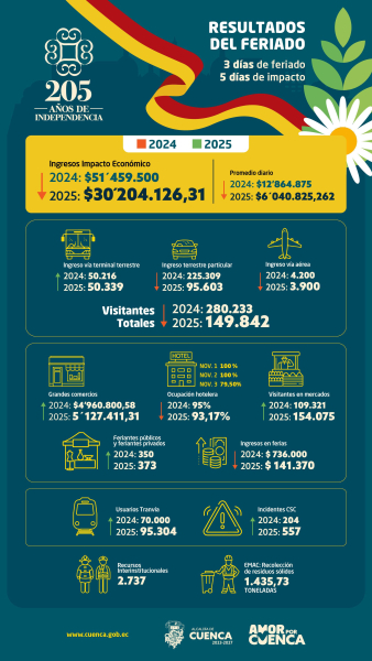 Cuenca se consolida como destino líder: más de USD 30 millones generó el feriado
