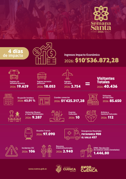 Durante el feriado de Semana Santa, Cuenca recibió 40.436 visitantes y los ingresos percibidos en este asueto fueron de USD 10.536.872,28 y se registró una ocupación hotelera del 63,01 %.