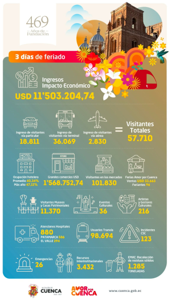 En el marco de la conmemoración por los 469 años de fundación de la ciudad, el feriado de tres días dejó resultados altamente positivos para la economía local, consolidando a Cuenca como uno de los principales destinos turísticos del país.