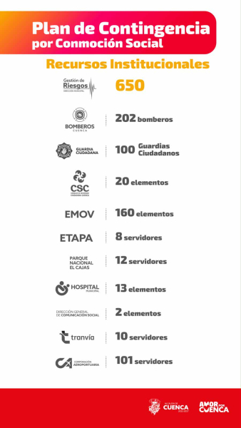 La Dirección de Gestión de Riesgos del Municipio de Cuenca informa que, ante las huelgas y paralizaciones previstas a nivel nacional y local, se ha activado el Plan de Contingencia ante Conmoción Social.