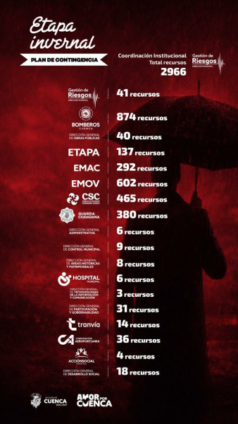 Ante el desarrollo de la etapa invernal y la probabilidad de eventos hidrometeorológicos como lluvias intensas, inundaciones y deslizamientos, el GAD Municipal de Cuenca mantiene activo el Plan de Contingencia Cantonal para la Etapa Invernal 2026, con el objetivo de prevenir riesgos, reducir afectaciones y garantizar una respuesta oportuna y coordinada en todo el territorio cantonal.